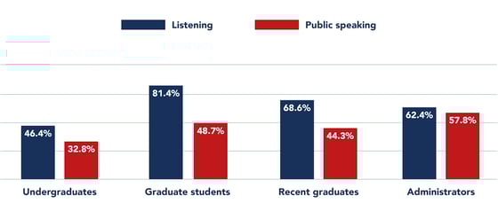 Chart showing what skills employers are seeking.